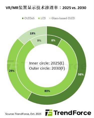 供應鏈與應用端雙重突破，2030年OLEDoS在VR/MR領域滲透率或達58%